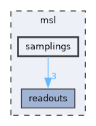 msl/samplings